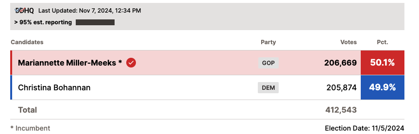 JUST IN: GOP Hangs On To Critical House Seat, Inches Closer To Majority